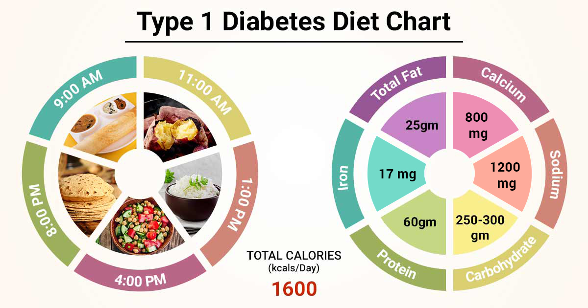 What is type 1 diabetes? Symptoms, Causes, Risk factors, Complications
